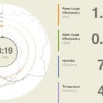 Facebook geeft inzage in perfomance datacenter - Featured image - Numrush