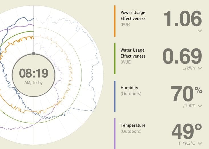 Facebook geeft inzage in perfomance datacenter - Featured image - Numrush