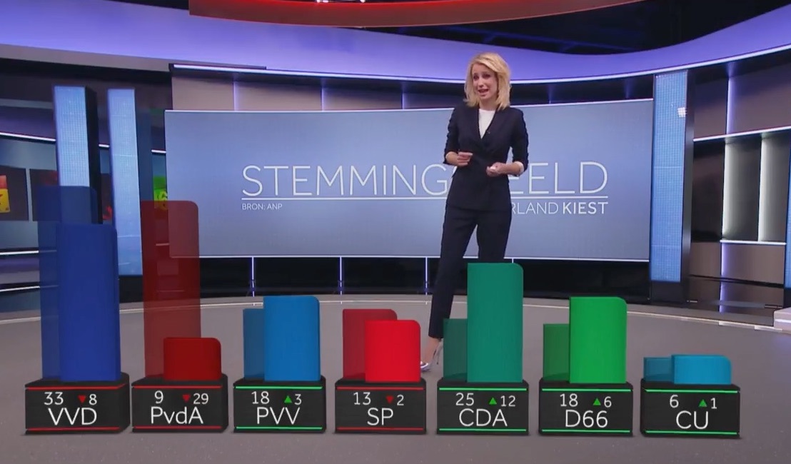 Stemmingsbeeld ANP prognose NOS