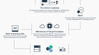 IBM Internet of Things Foundation