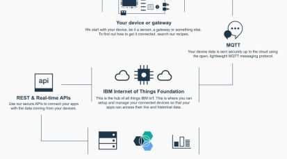 IBM Internet of Things Foundation