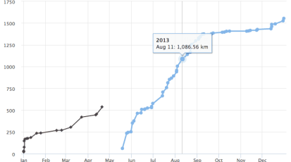 Cumulatieve afstand in Strava per maand