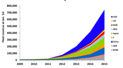 elektrische voertuigen in de wereld 2015