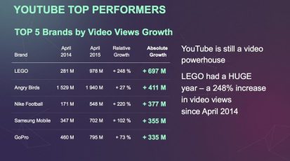 google-likely-disagrees-with-these-statistics-it-is-important-to-remember-that-youtube-is-still-a-powerhouse-lego-had-a-huge-year--a-248-increase-in-video-views-since-2014