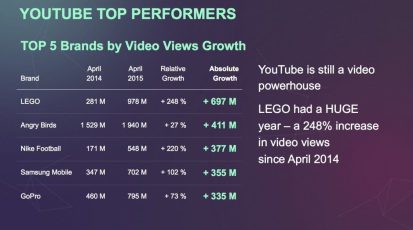 google-likely-disagrees-with-these-statistics-it-is-important-to-remember-that-youtube-is-still-a-powerhouse-lego-had-a-huge-year--a-248-increase-in-video-views-since-2014