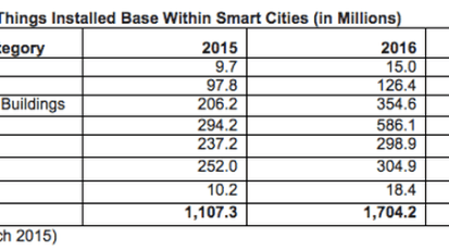 smart cities